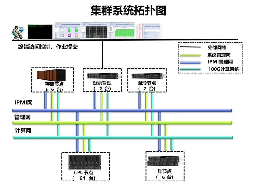 高性能AI計(jì)算平臺方案